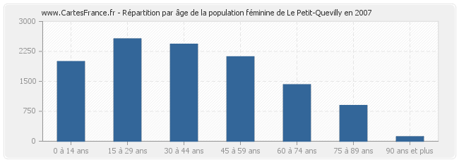Répartition par âge de la population féminine de Le Petit-Quevilly en 2007